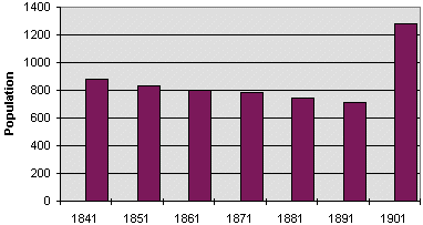 Cwmdeuddwr population graph