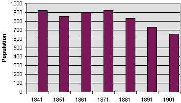 St Harmon population graph