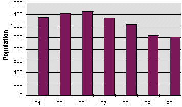 Nantmel population graph