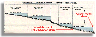 Cross section of Claerwen Valley dams