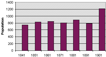 Rhayader population graph
