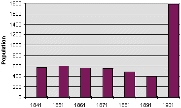 Llanwrthwl population graph