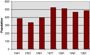 population graph for Carreghofa