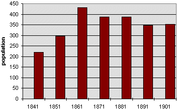 population graph for Leighton