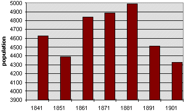 population graph for Welshpool