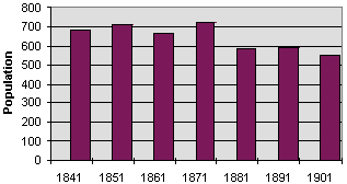 Ystradfellte population graph