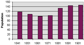 glyntawe population graph