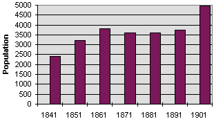 population graph for Ystradgynlais lower