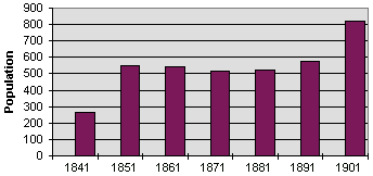 population graph for Ystradgynlais Upper